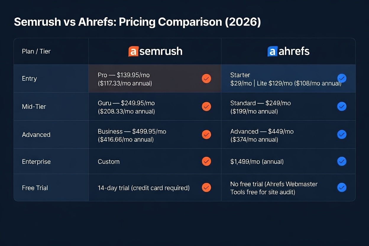 Semrush vs Ahrefs pricing comparison table