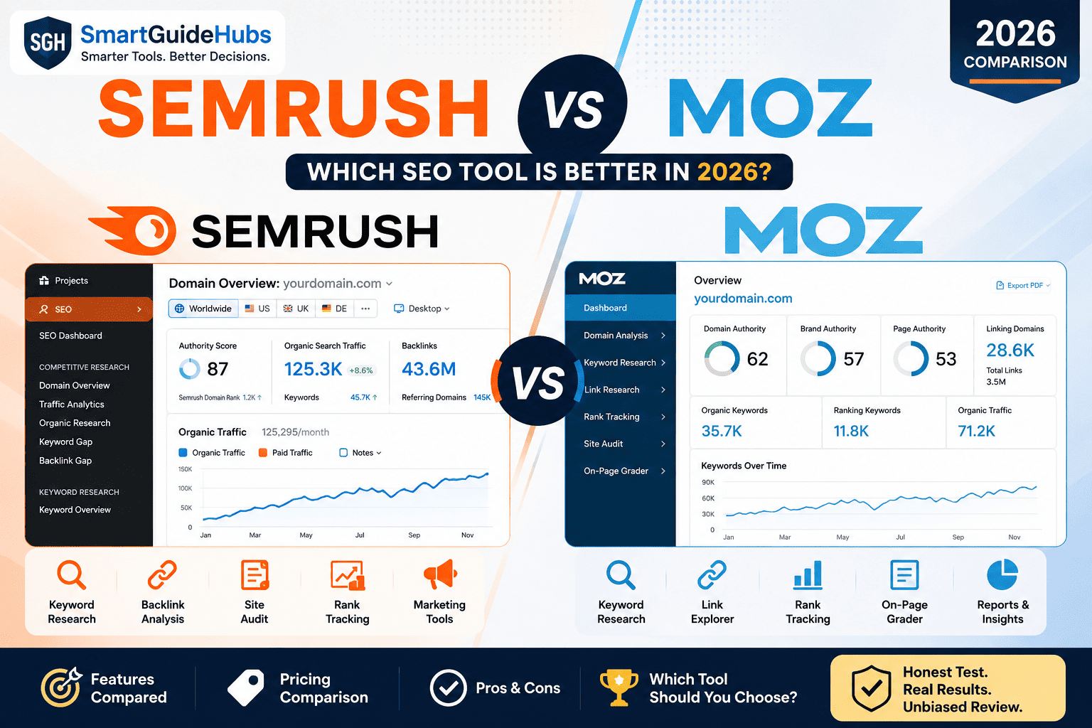 Semrush vs Moz (2026): Which SEO Tool Delivers Better Results?