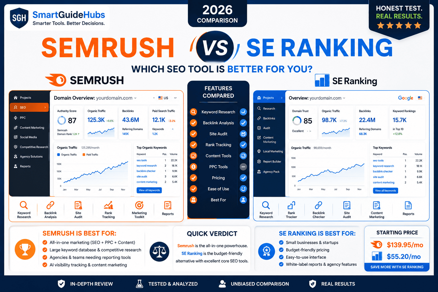 Semrush vs SE Ranking (2026): Is Semrush Worth Paying More For?